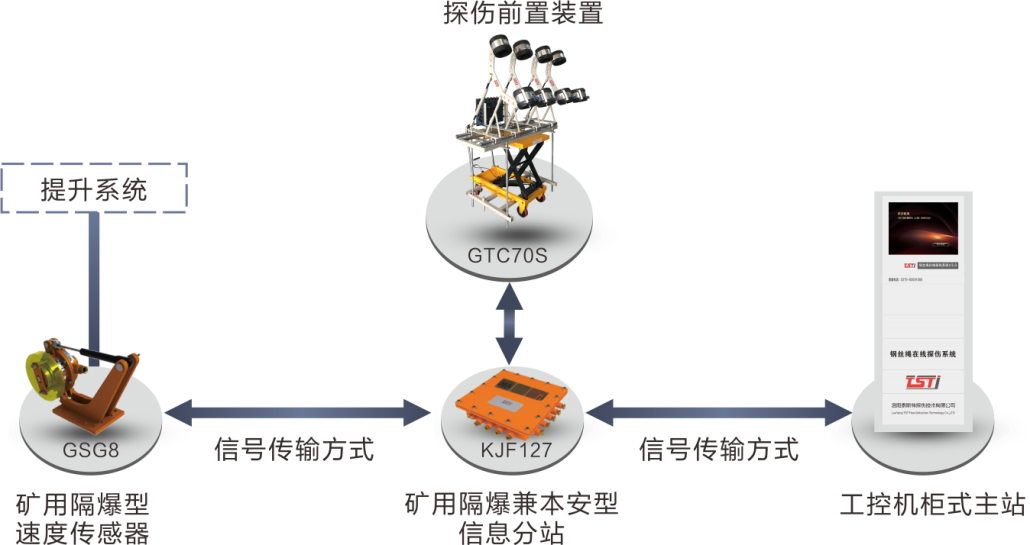 簡析TST鋼絲繩在線實(shí)時(shí)監(jiān)測系統(tǒng)，看完受益匪淺！